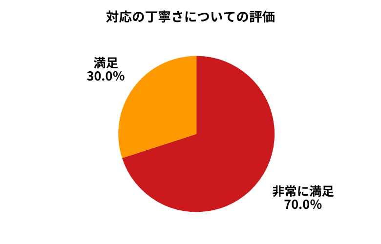 ラビット対応の丁寧さについて