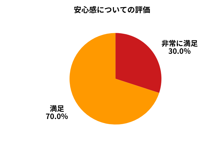 ラビット安心感について