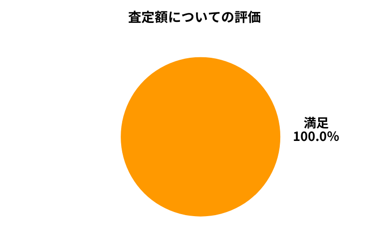 ラビット査定額について