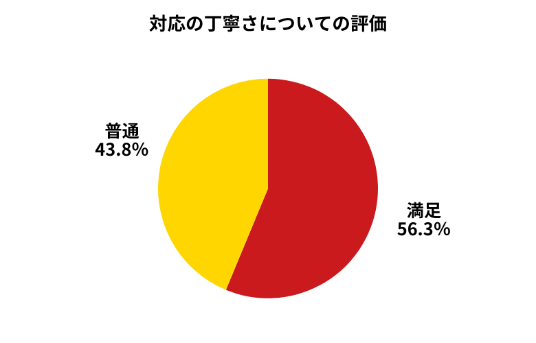 廃車ラボ対応の丁寧さについて