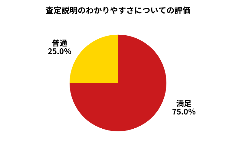 廃車ラボ査定説明のわかりやすさについて