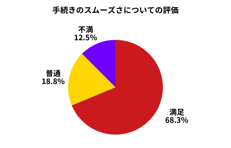 廃車ラボ手続きのスムーズさについて