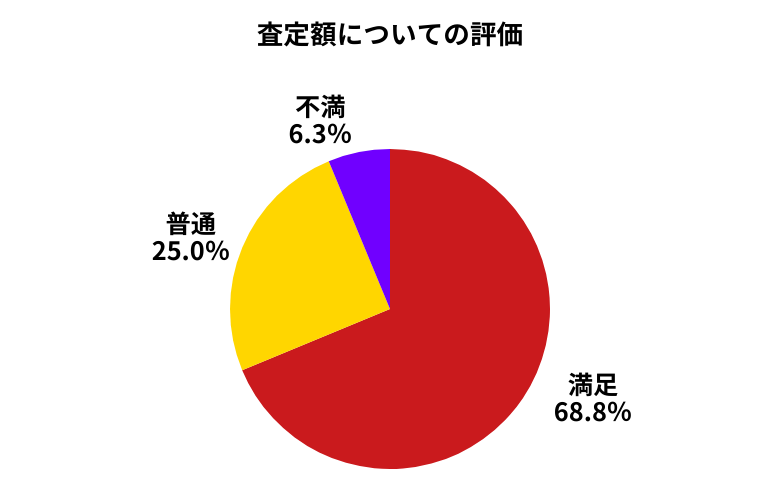 廃車ラボ査定額について