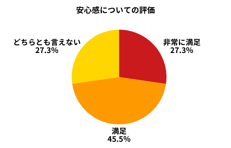 楽天Car車買取安心感について