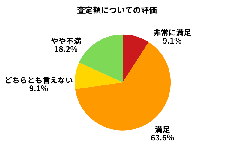 楽天Car車買取査定額について