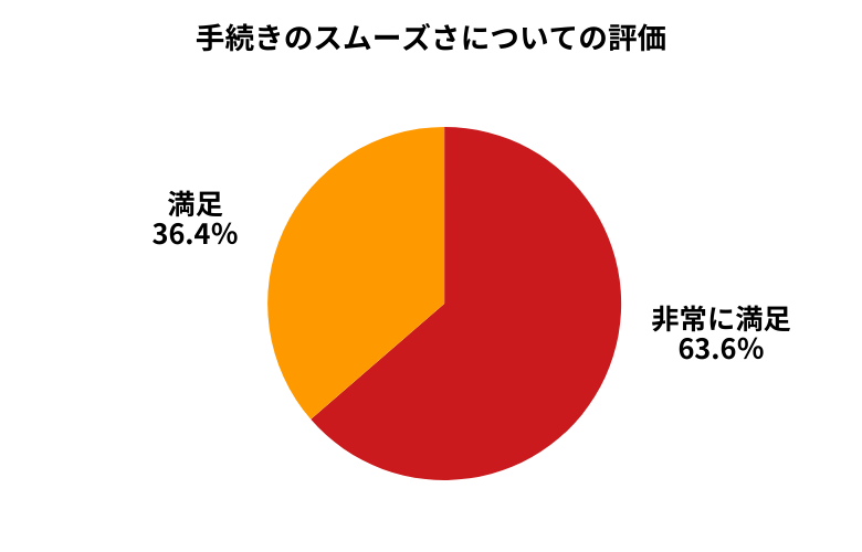 車高く売れるドットコム手続きのスムーズさについて