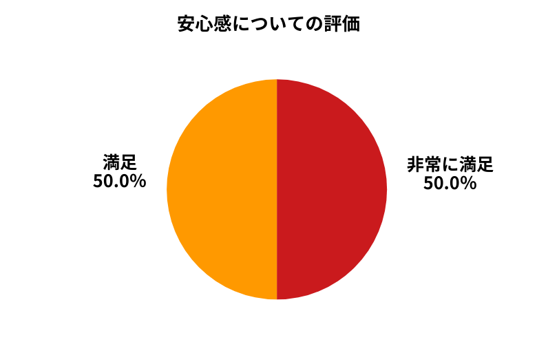 車高く売れるドットコム安心感について