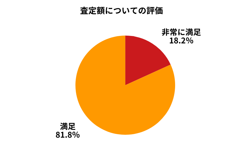 車高く売れるドットコム査定額について