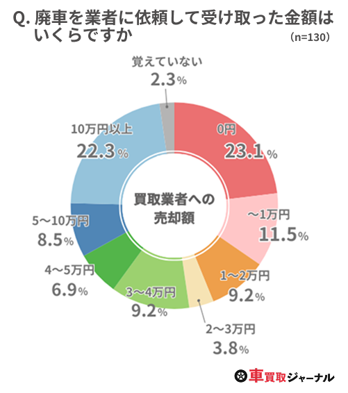 車を廃車にした経験のある方290名のうち、廃車を業者に依頼した方130名に、車の売却額がいくらだったかを調査した結果をまとめた円グラフ。4人のうち約3人は車を売ることができていることがわかる。中でも20%を超える方が、業者への依頼で10万円以上を受け取ったと回答している。