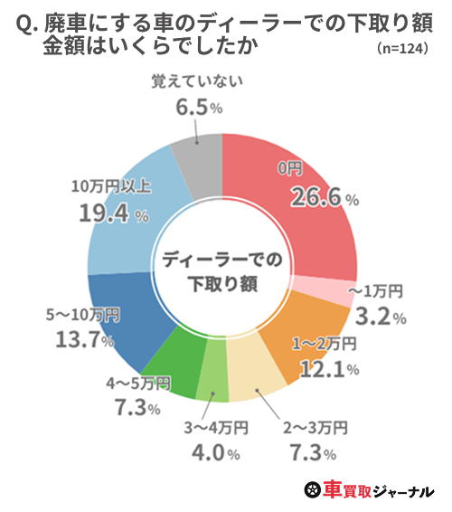 車を廃車にした経験のある方290名のうち、ディーラーで下取りをしてもらった方124名に、下取り額がいくらだったかを調査した結果をまとめた円グラフ。4人のうち約1人は0円という回答だった一方、5万円以上と回答している方が33%超という結果でした。
