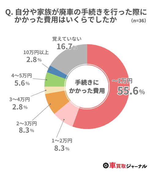 車を廃車にした経験のある方290名のうち、自分で（あるいは家族が）廃車手続きを行った方36名に、廃車手続きにかかった費用がいくらだったかを調査した結果をまとめた円グラフ。半数以上が1万円未満と回答している一方、3万円以上の出費となった方も10%超いるということがわかる。