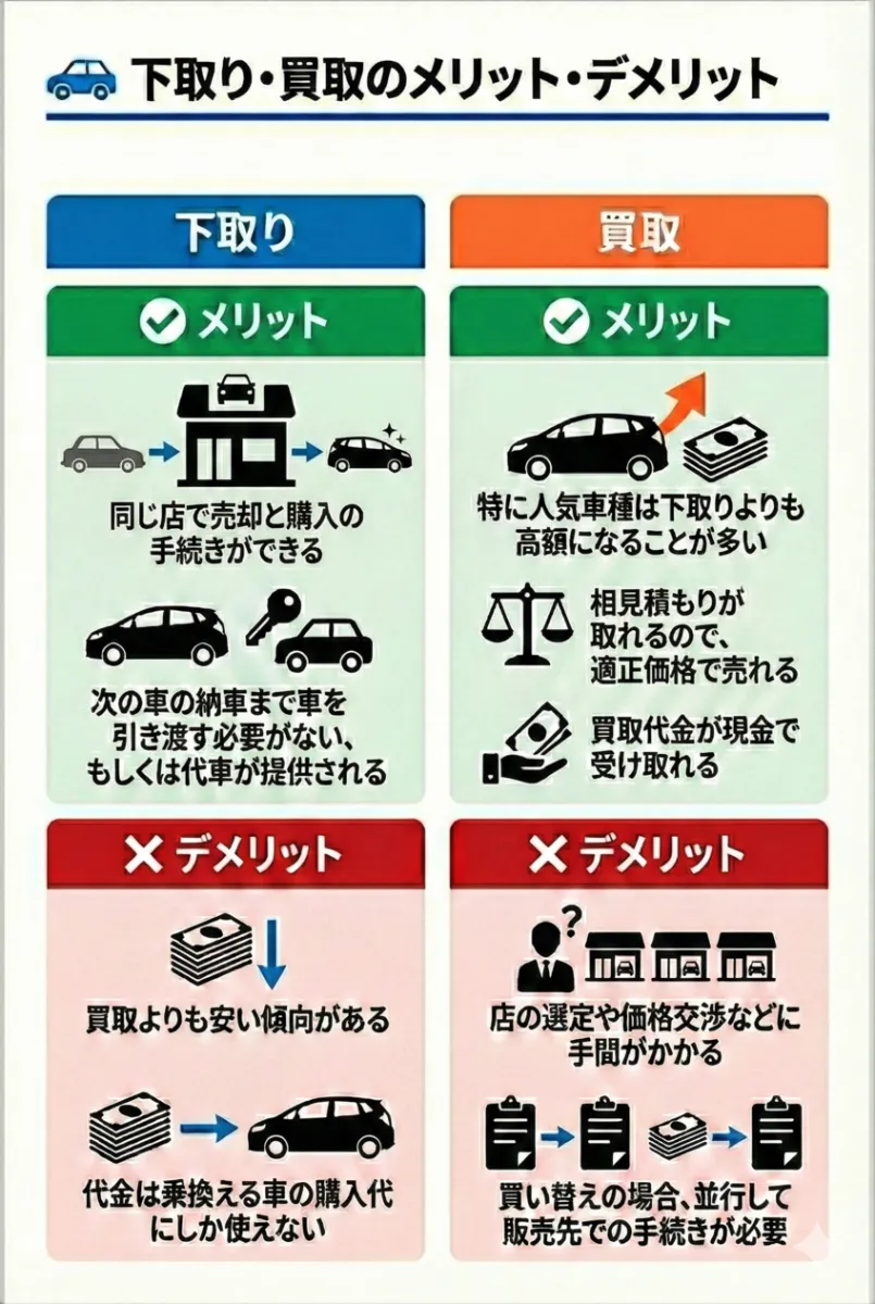 下取り・買取それぞれのメリット・デメリット