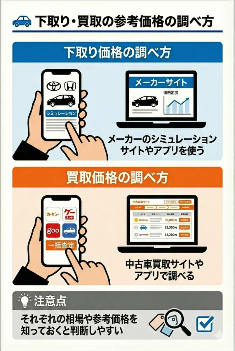 下取り・買取の参考価格の調べ方