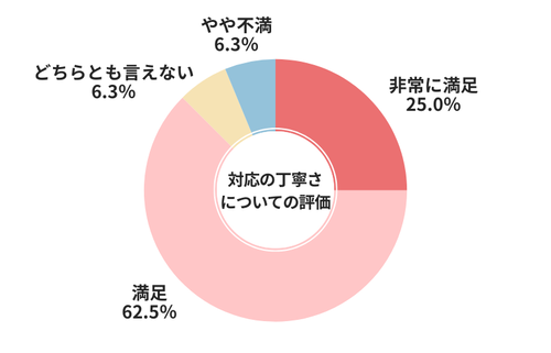 CTN対応の丁寧さについての評価
