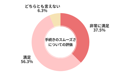CTN手続きのスムーズさについての評価