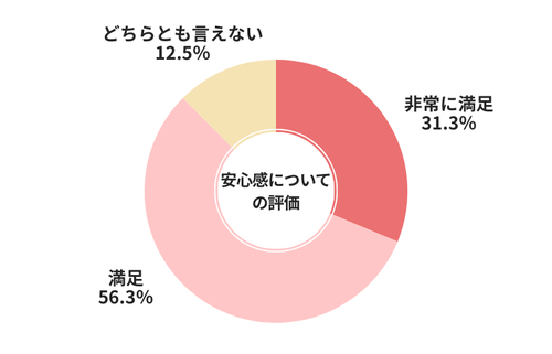 CTN安心感についての評価