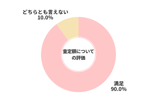CTN査定額についての評価