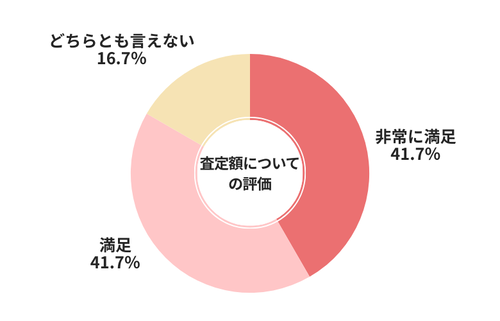 MOTA査定額についての評価