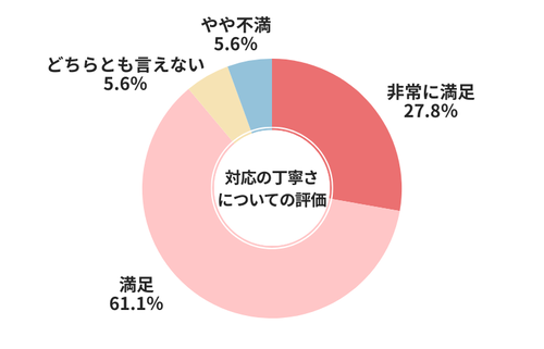 MOTA対応の丁寧さについての評価