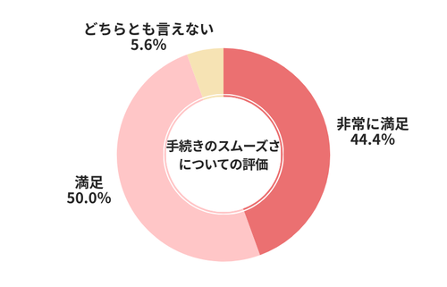 MOTA手続きのスムーズさについての評価