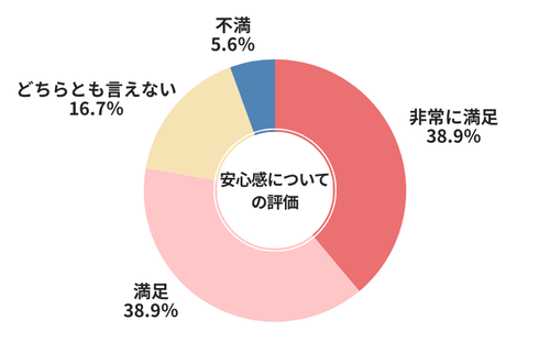 MOTA安心感についての評価