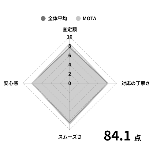 MOTAの評価
