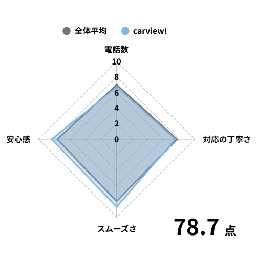 carviewの評価