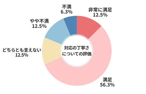 ウィーカーズ対応の丁寧さについての評価
