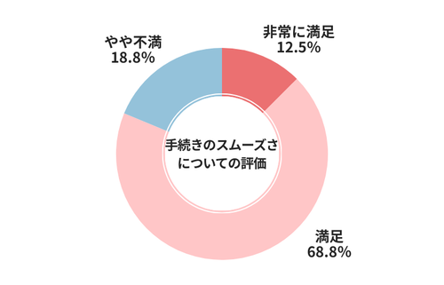 ウィーカーズ手続きのスムーズさについての評価