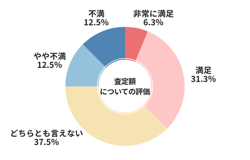ウィーカーズ査定額についての評価