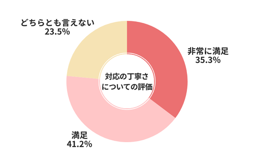 オートバックス対応の丁寧さについてについての評価