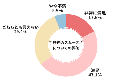 オートバックス手続きのスムーズさについてについての評価