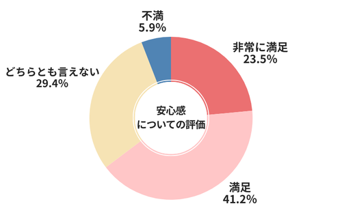 オートバックス安心感についてについての評価