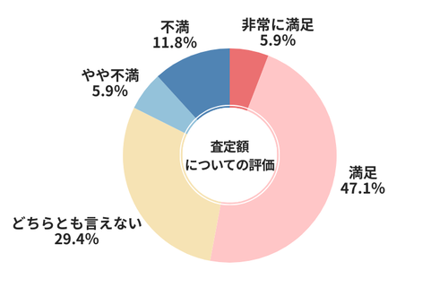 オートバックス査定額についてについての評価