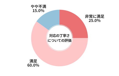 カチエックス対応の丁寧さについての評価