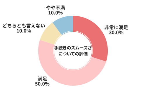 カチエックス手続きのスムーズさについての評価