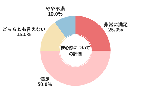 カチエックス安心感についての評価