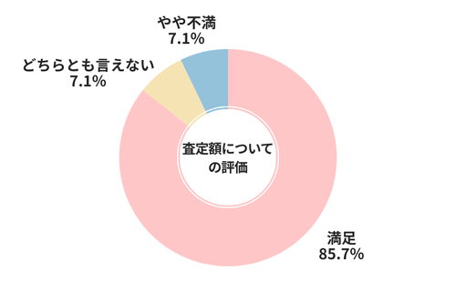 カチミル査定額についての評価
