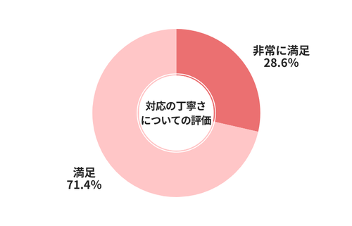カチミル対応の丁寧さについての評価