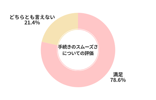 カチミル手続きのスムーズさについての評価