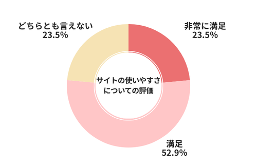 カババサイトの使いやすさについての評価