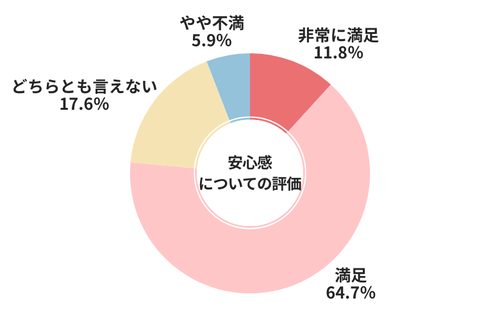 カババ安心感についての評価