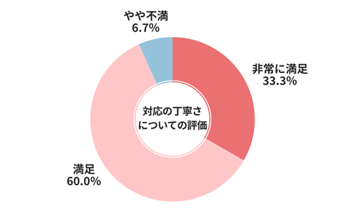 カーセブン対応の丁寧さについての評価