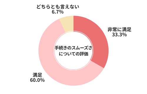 カーセブン手続きのスムーズさについての評価
