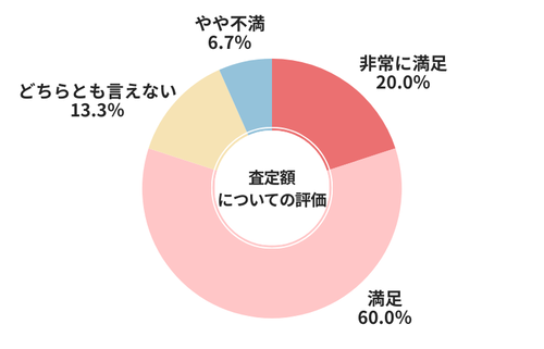 カーセブン査定額についての評価