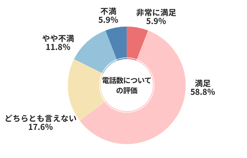 カーセンサー電話数についての評価