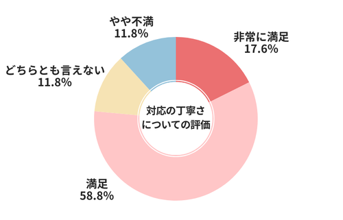 カーセンサー対応の丁寧さについての評価