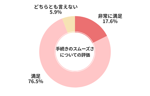 カーセンサー手続きのスムーズさについての評価