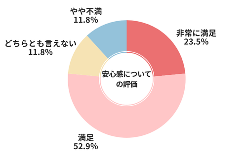 カーセンサー安心感についての評価