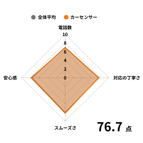 カーセンサーの評価